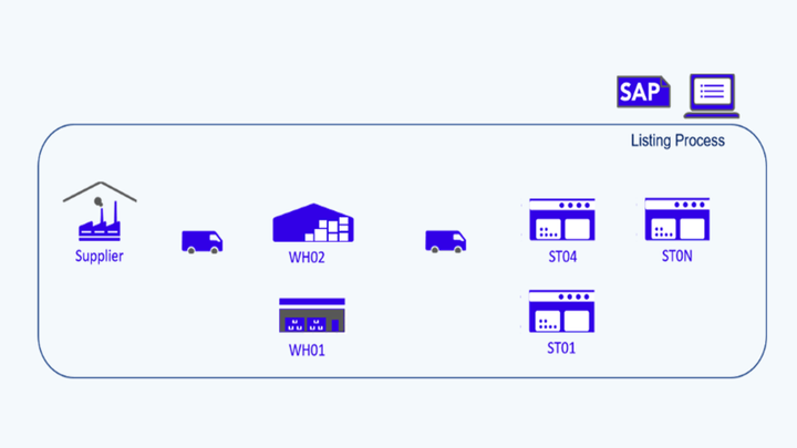 SAP Automation of Orders Creation for Retail