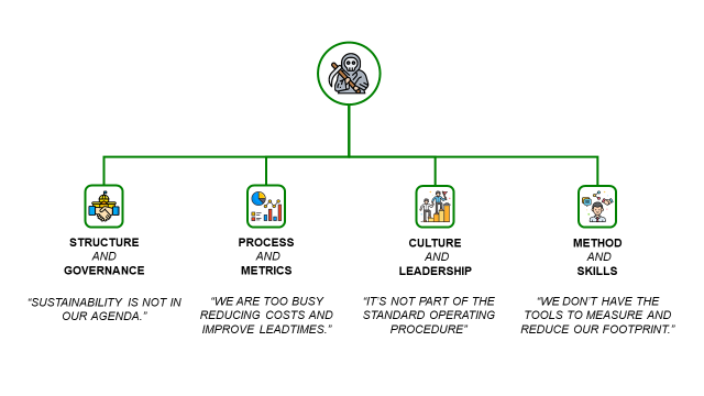 A hierarchical diagram displaying obstacles to sustainability in four key areas of organizations: Structure and Governance, Process and Metrics, Culture and Leadership, and Method and Skills.