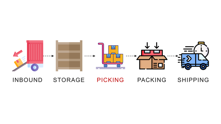 Warehouse Operations Explained: Inbound, Storage, Picking, Packing and Shipping