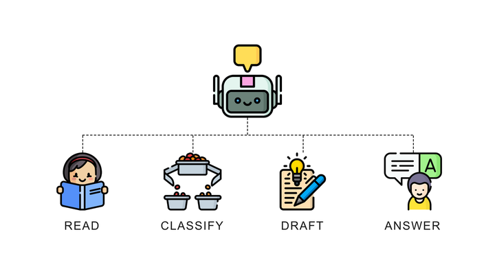 ChatGPT and LLMs for Supply Chain Management: 7 Use Cases That Work in Production