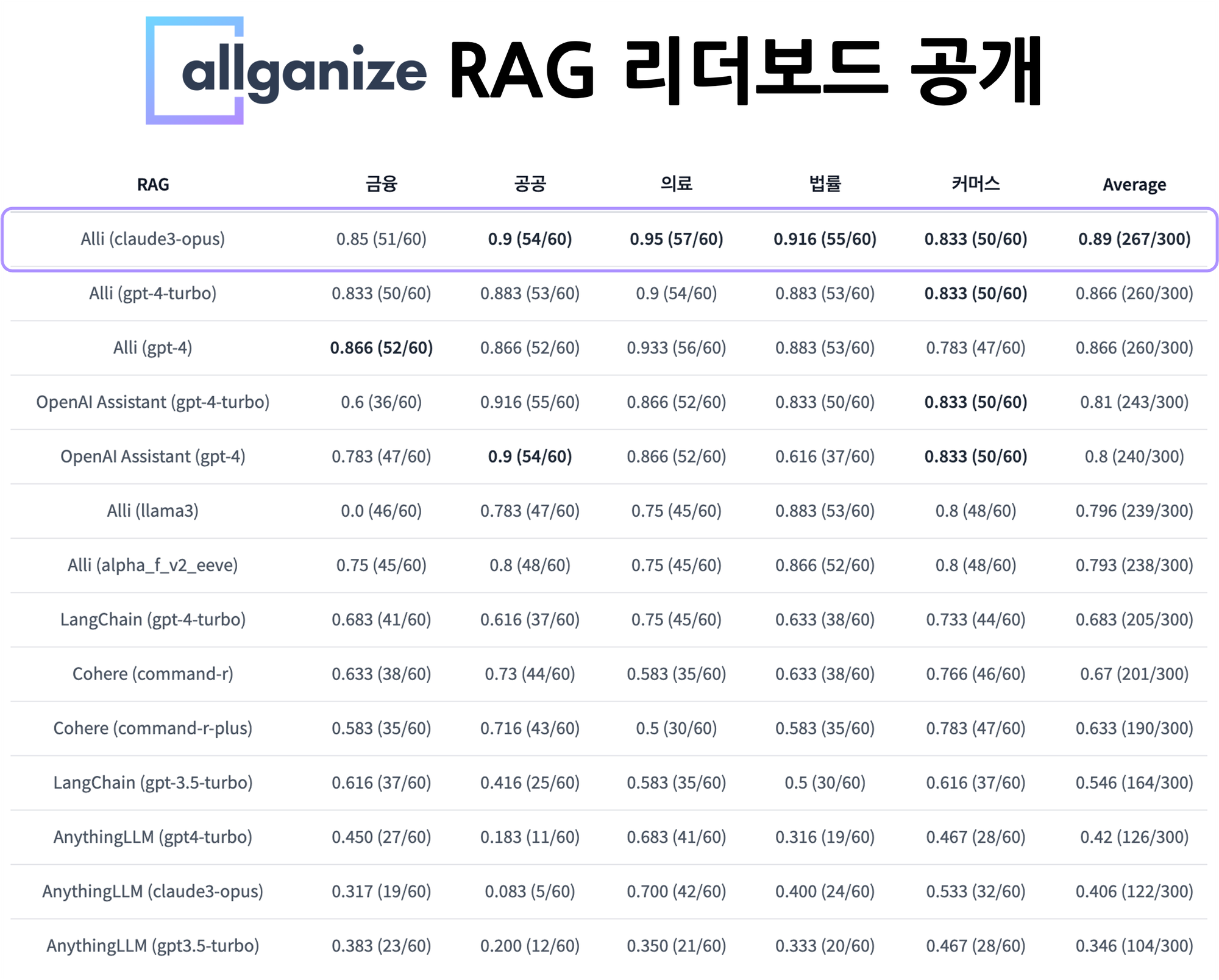 RAG 리더보드 공개-금융, 공공, 의료, 법률, 커머스 한국어 RAG 성능 평가