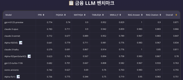 [금융 LLM 시리즈 3] 금융 전문 AI를 위한 평가 전략