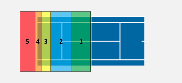 As 5 zonas da quadra de tênis
