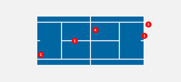 Tênis porcentagem e bissetriz