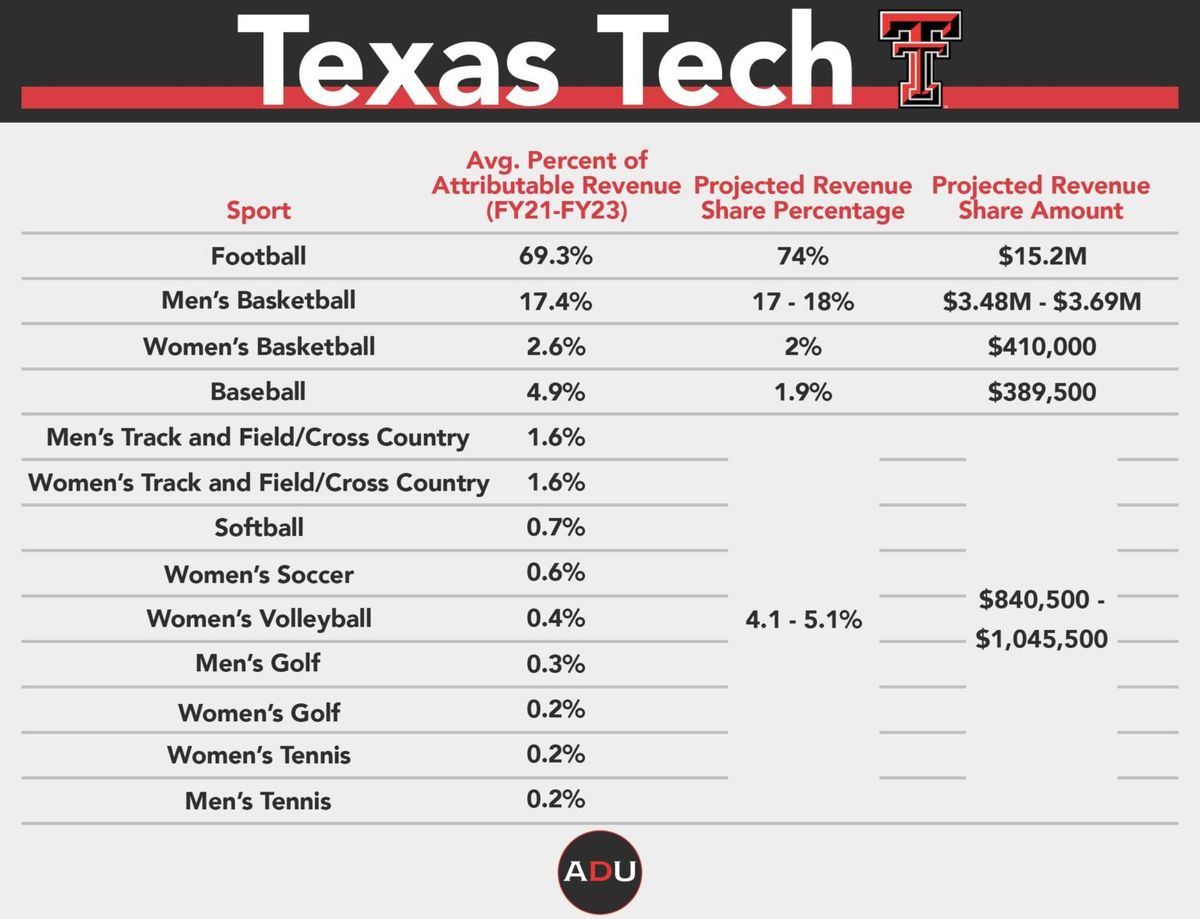 College sports’ next challenge: Payroll