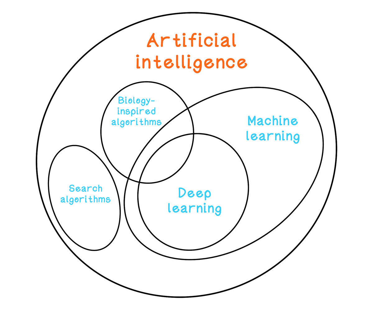AI algorithm families