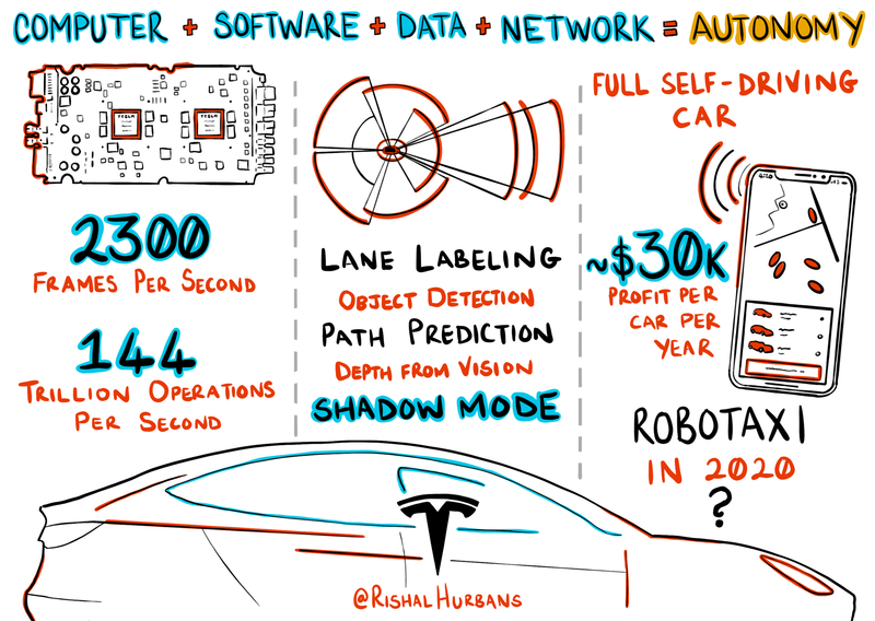 Tesla Autonomy Day Q2 2019