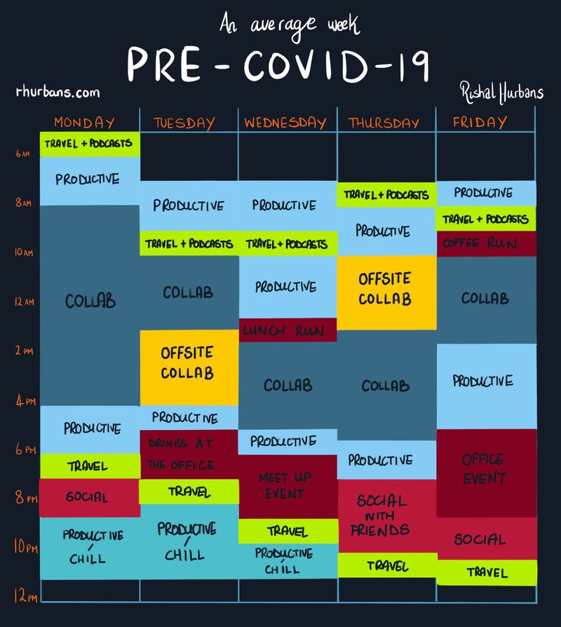 An average week before and during the COVID-19 lockdown