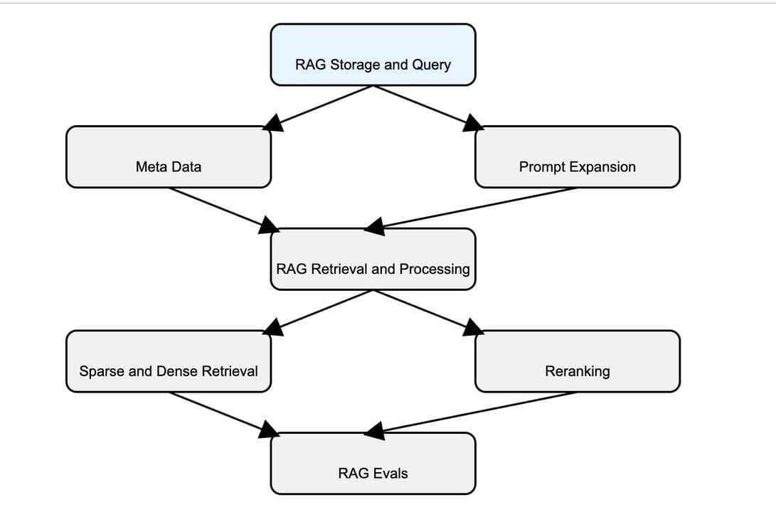 RAG Architecture for Security - Lessons Learnt