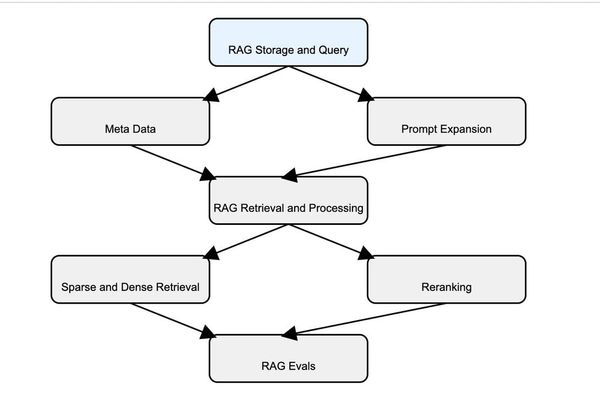 RAG Architecture for Security - Lessons Learnt