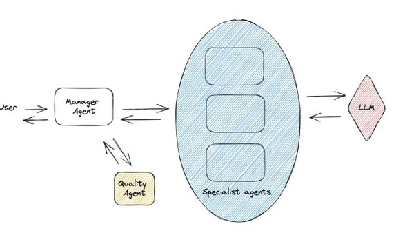 Principles of Collaborative Multi LLM Agent Systems