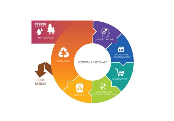 (Avanzato) L'economia circolare in Italia: dal riciclo alla leadership europea
