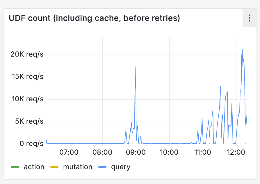How Convex Took Down T3 Chat: June 1, 2025 Postmortem