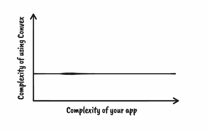 Graph showing a flat horizontal line representing the complexity of using Convex