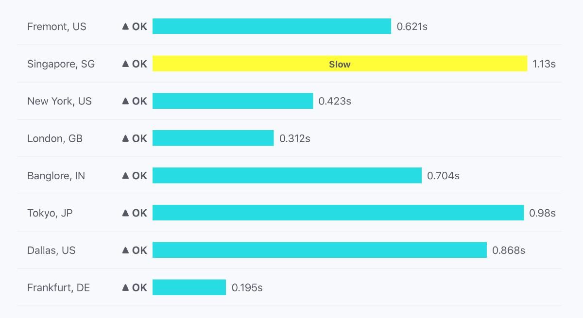 Quicktest Results Timing