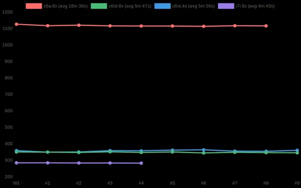 CI Build 18m36s -> 5m47s
