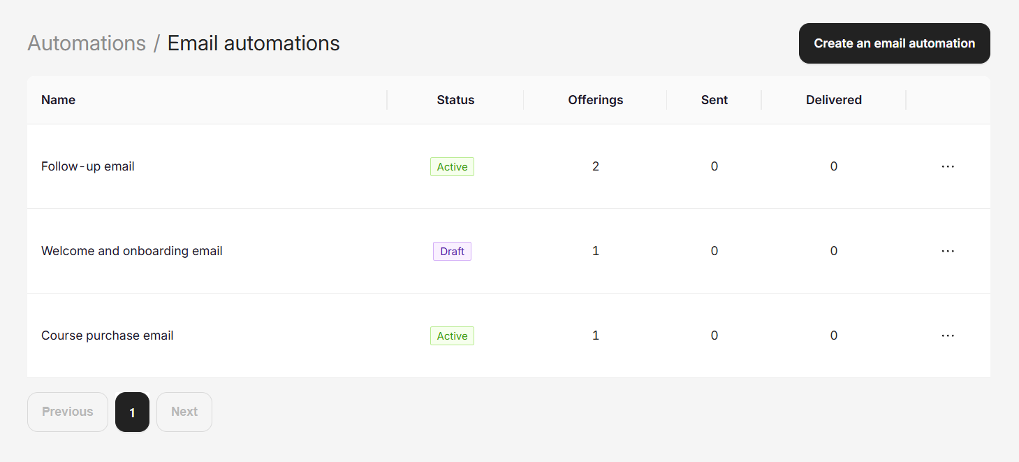 Coachli Email Automations dashboard listing active automations with status, offerings, sent count, and delivered metrics