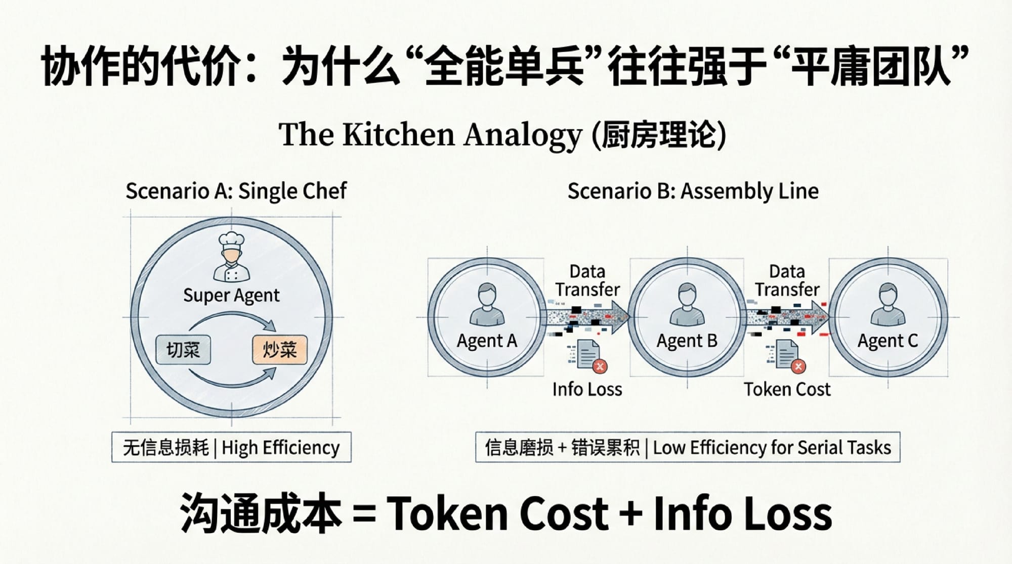 INDIGO TALK / 一个 Agent 可能比十个更好用 - EP43