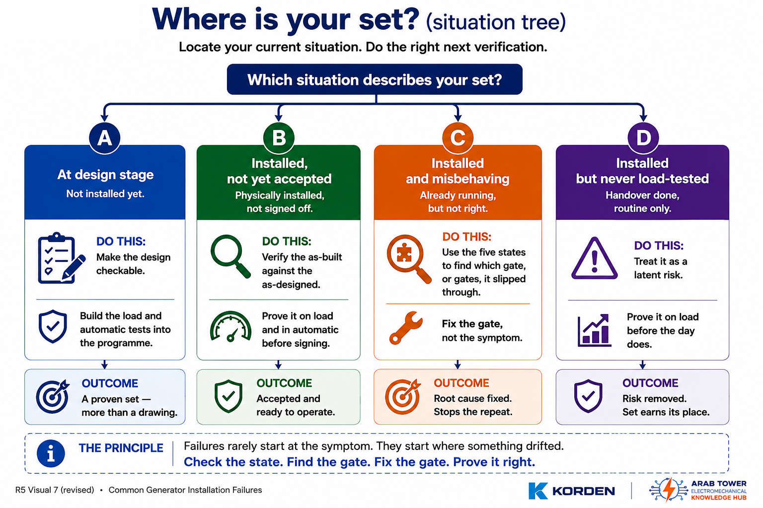 A situation tree routing a set by its state — design stage, installed-not-accepted, misbehaving, or never load-tested — to the correct verification, diagnosing a misbehaving set through the five states.