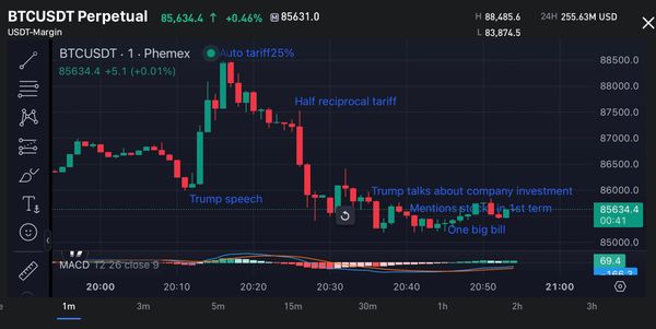 Analysis of Trump's Liberation Day speech on crypto market