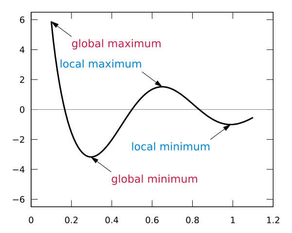 File:Extrema example original.svg File:Extrema example original.svg