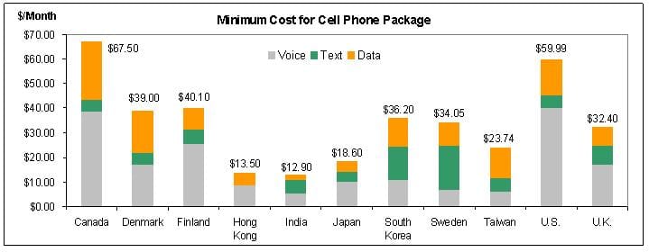 OTI study of mobile pricing