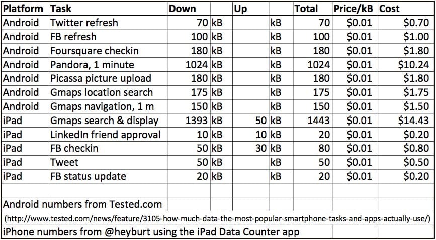 Rogers pricing for some common tasks