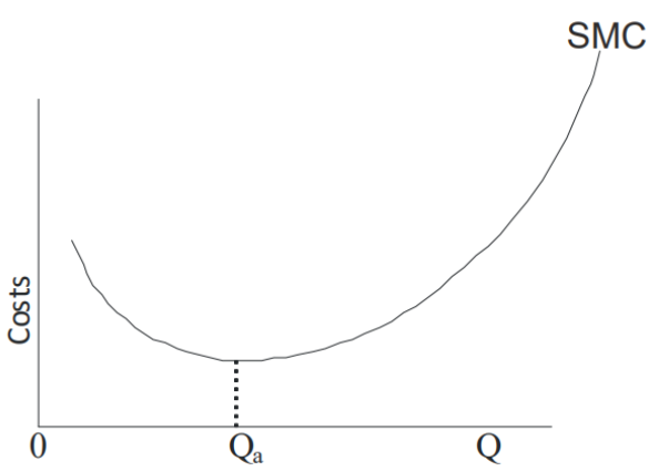 "Short run marginal cost" by Nwokoye, Ebele & Ilechukwu, Nneamaka. (2018). CHAPTER FIVE THEORY OF COSTS. is licensed under CC BY-SA 4.0. To view a copy of this license, visit...