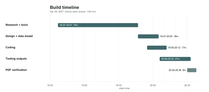 A timeline of software development showing that most of the process is research and tools.