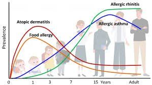What is ‘The Allergic March’, aka The Atopic March?