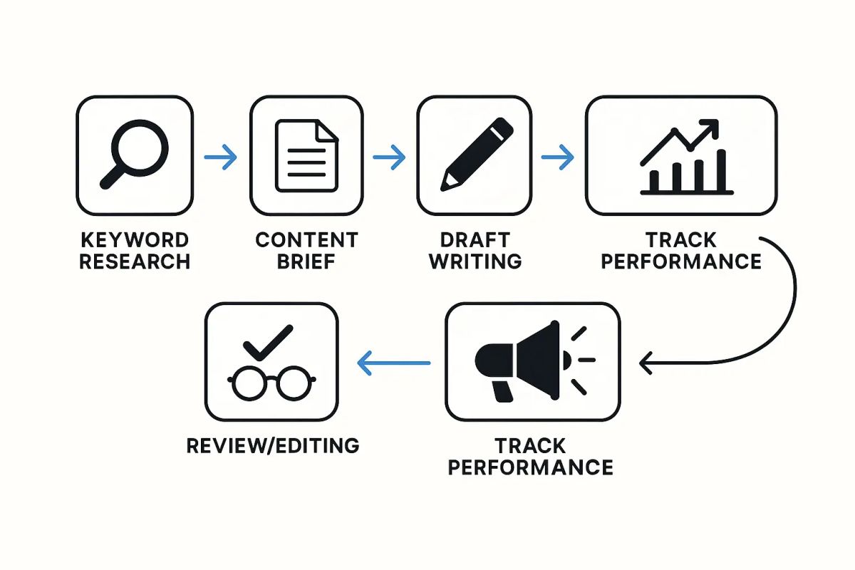 Outrank.so for Lean E-commerce Teams: Ship More SEO, Rank Faster, Spend Less