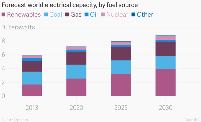 world_electrical_capacity_by_fuel_source_renewables_coal_gas_oil_nuclear_other_chartbuilder