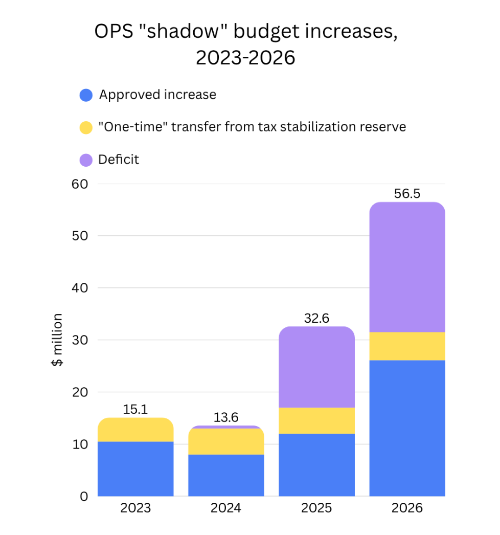 Bar graph showing increases to OPS budget from all sources rising from $15.1 million in 2023 to $56.5 million in 2026
