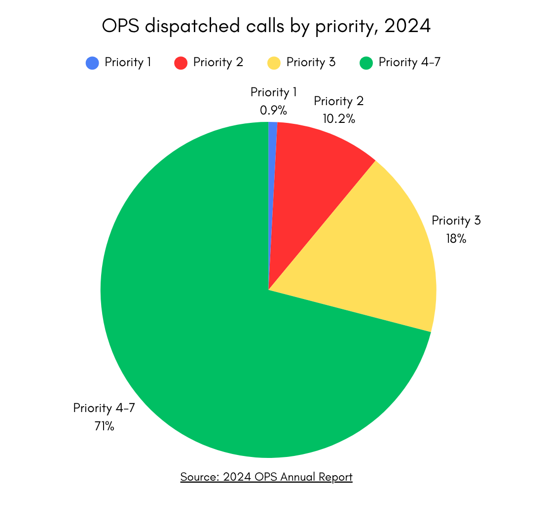 Pie chart showing that Priority One calls made up only 0.9% of the total in 2024