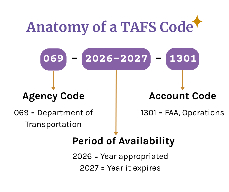 Image that describes the 3 main elements of a TAFS - agency code (069), period of availability (2026-2027), and account code (1301).