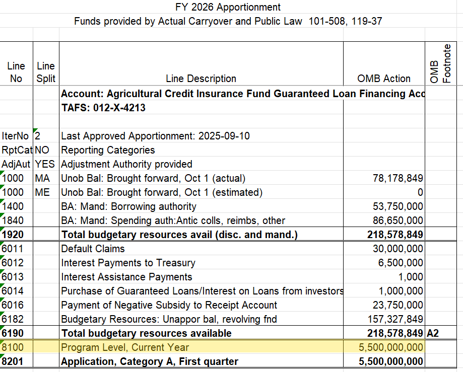 SF-132 for USDA Agricultural Credit Insurance showing loan program subsidy calculations