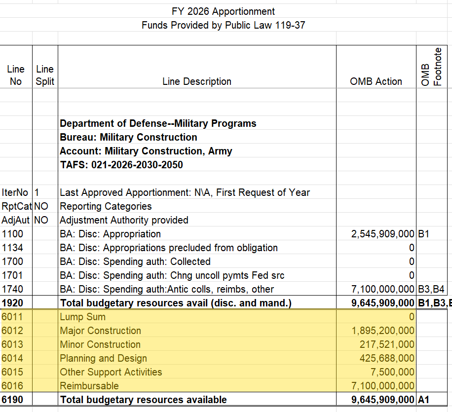 SF-132 for Army Military Construction showing project-level Category B lines