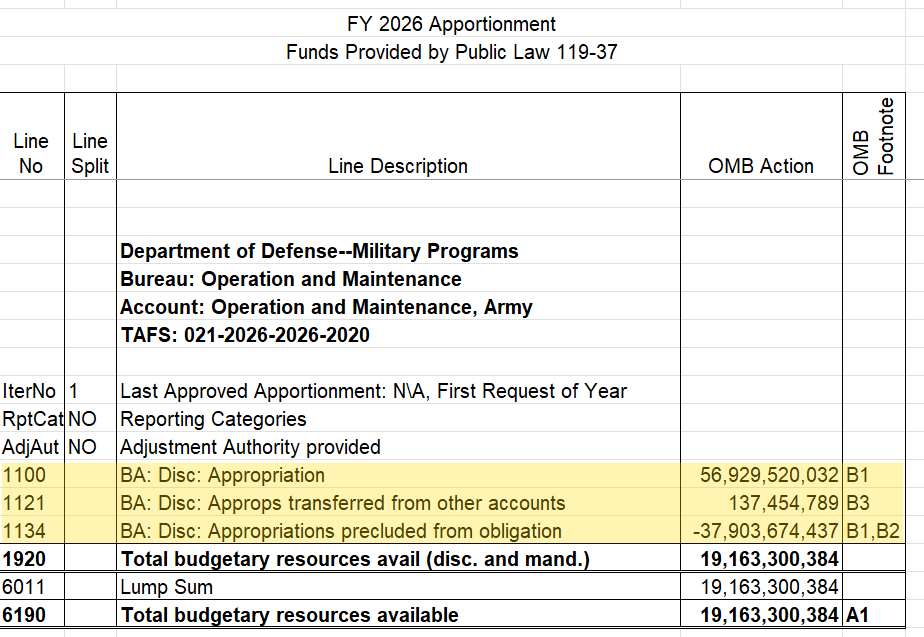 SF-132 for Army, Operations and Maintenance
