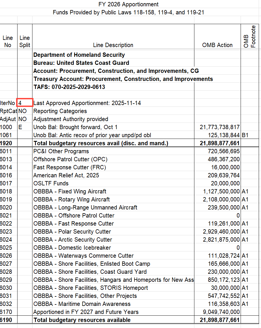 Multiple SF-132 iterations for Coast Guard PCI showing how apportionments change over time