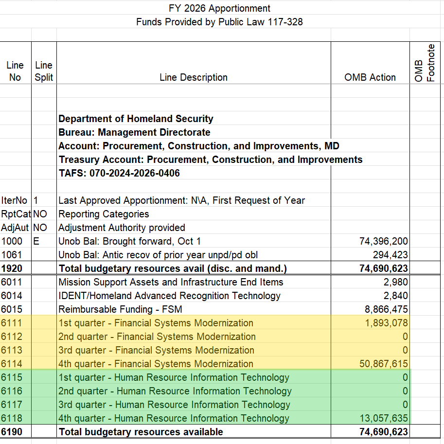 SF-132 for DHS Management showing Category B program lines