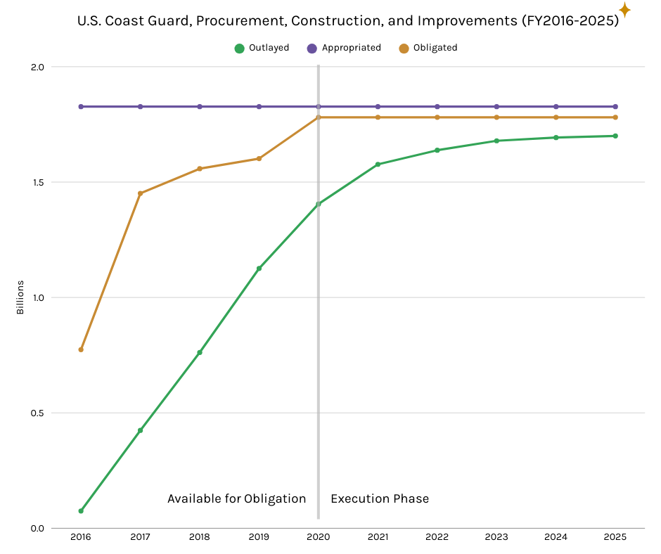 Chart showing Coast Guard PCI appropriations, obligations, and outlays over 10 years (FY2016-2025)