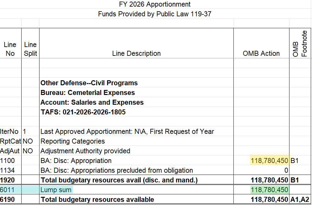 Screenshot of the apportionment for 021-1805 /2026 - Salaries and Expenses, Nov 25, 2025