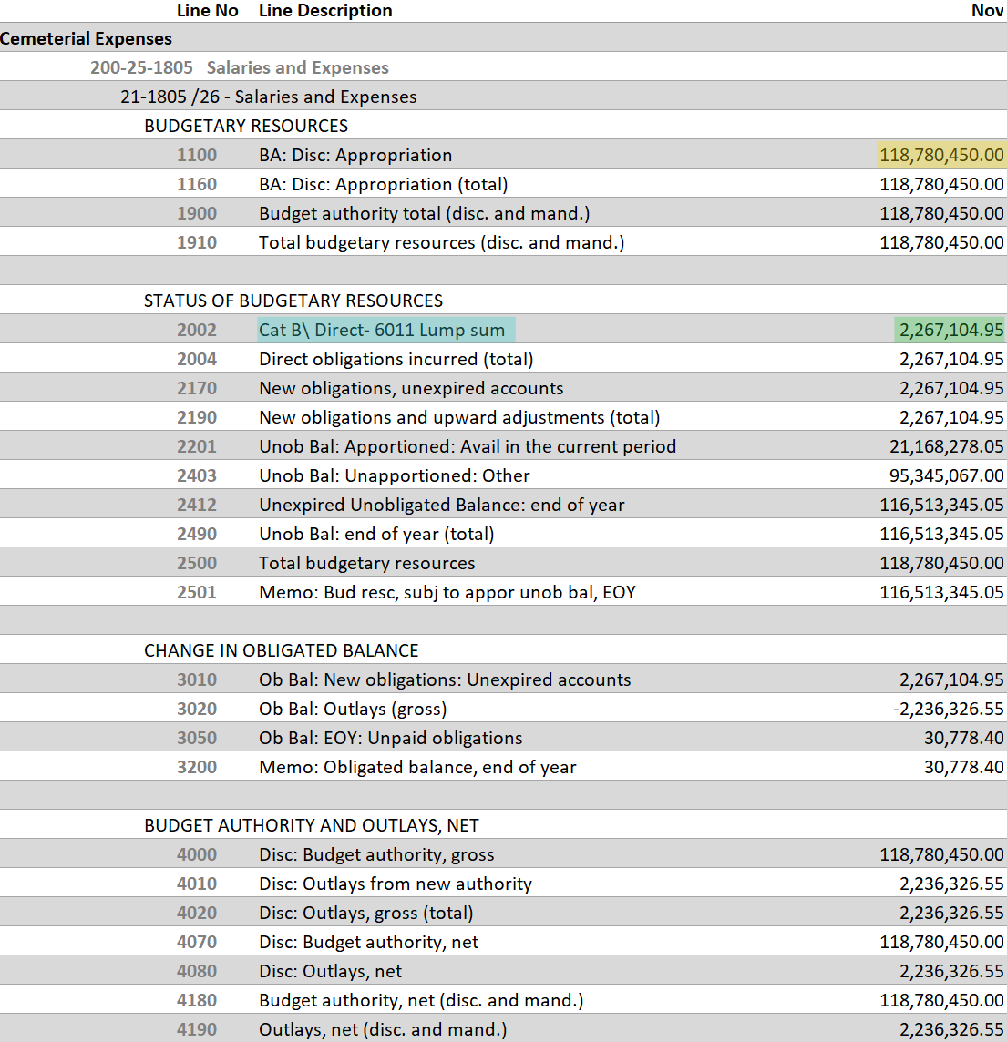 Screenshot of the FY 2026 - SF 133 Reports on Budget Execution and Budgetary Resources, Other Defense Civil Programs, Cemeterial Expenses, Salaries and Expenses.