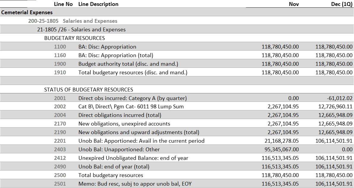 SF-133 Section 2 for Cemeterial Expenses showing obligations and unobligated balance