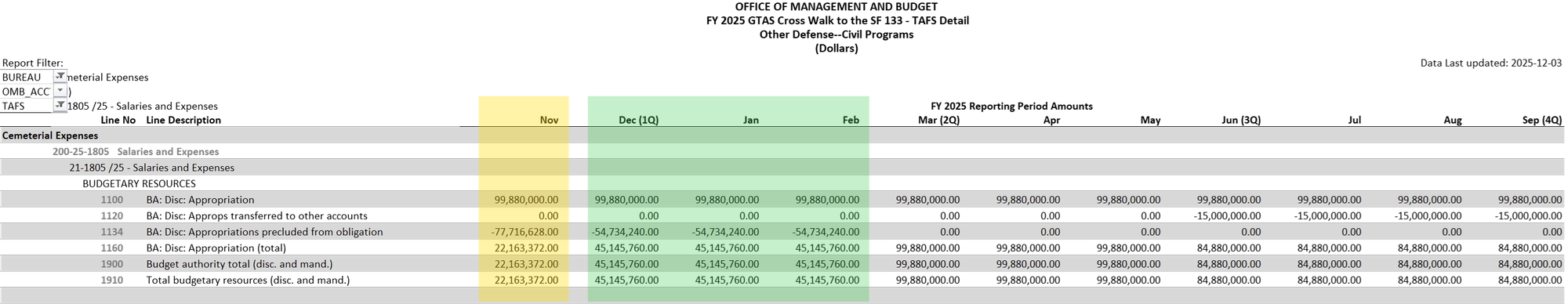 SF-133 Section 1 for Cemeterial Expenses showing appropriation and spending authority lines