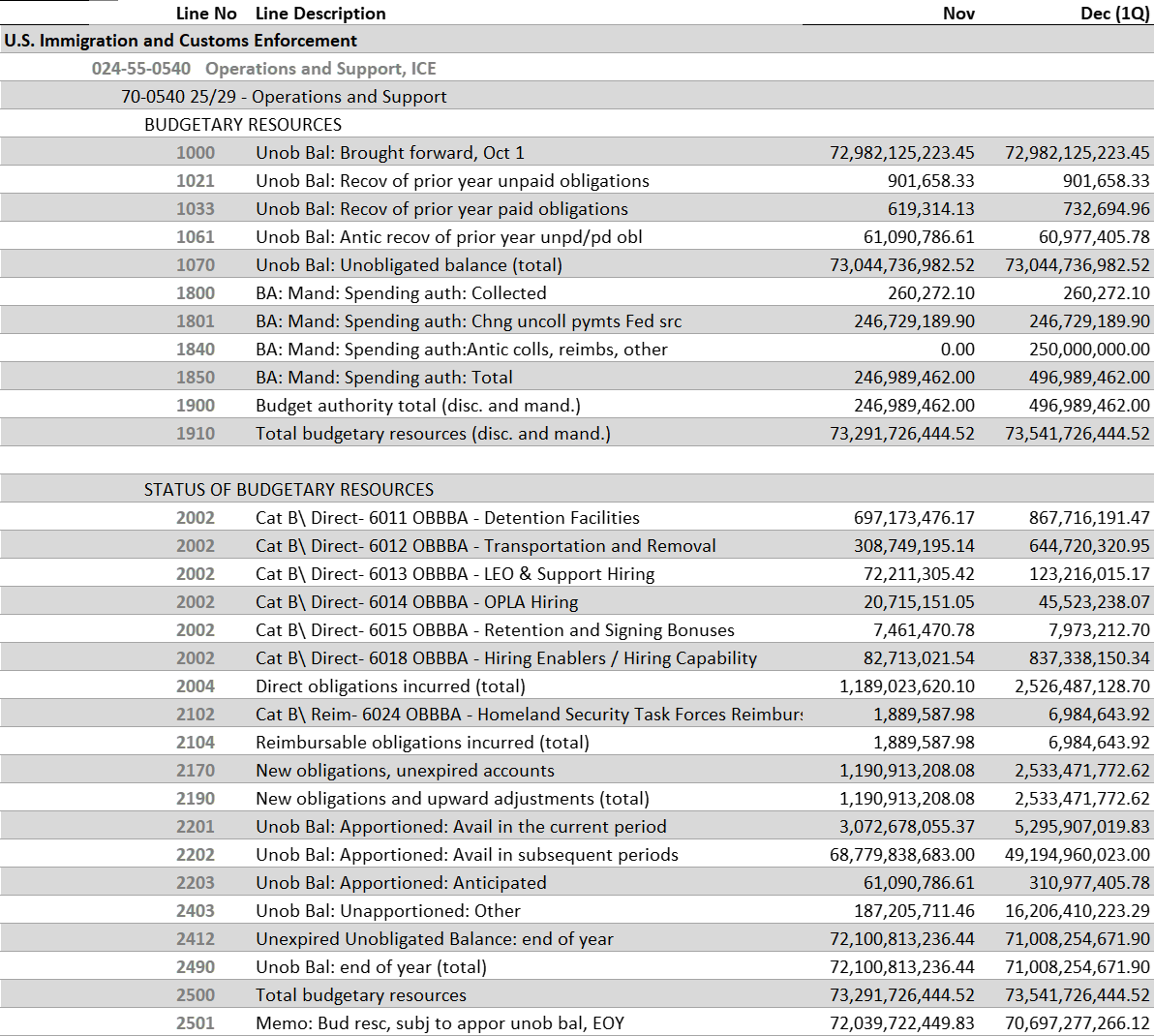 SF-133 for ICE OBBBA showing execution against Category B program controls