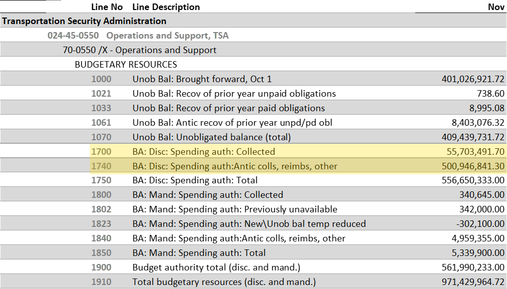 SF-133 for TSA showing offsetting collections from PreCheck fees