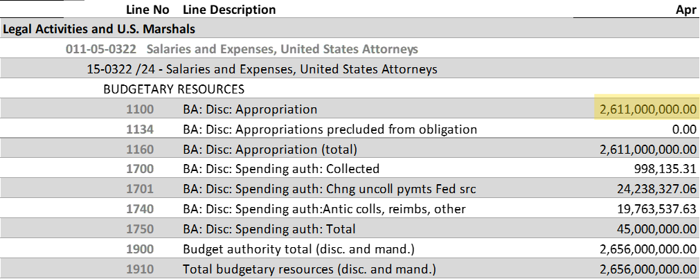 SF-133 Section 1 for US Attorneys account showing $2.6B appropriation and spending authority