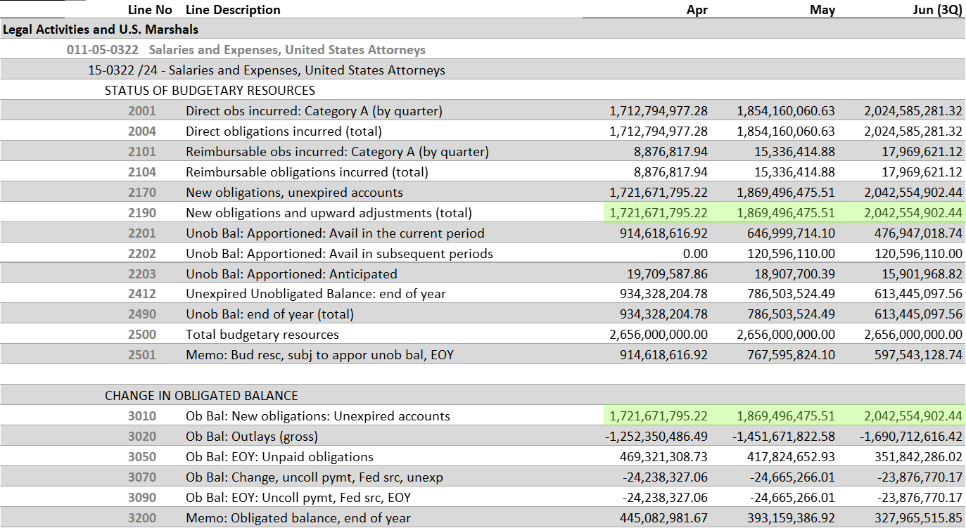 SF-133 Section 2 for US Attorneys showing obligations and unobligated balance by quarter