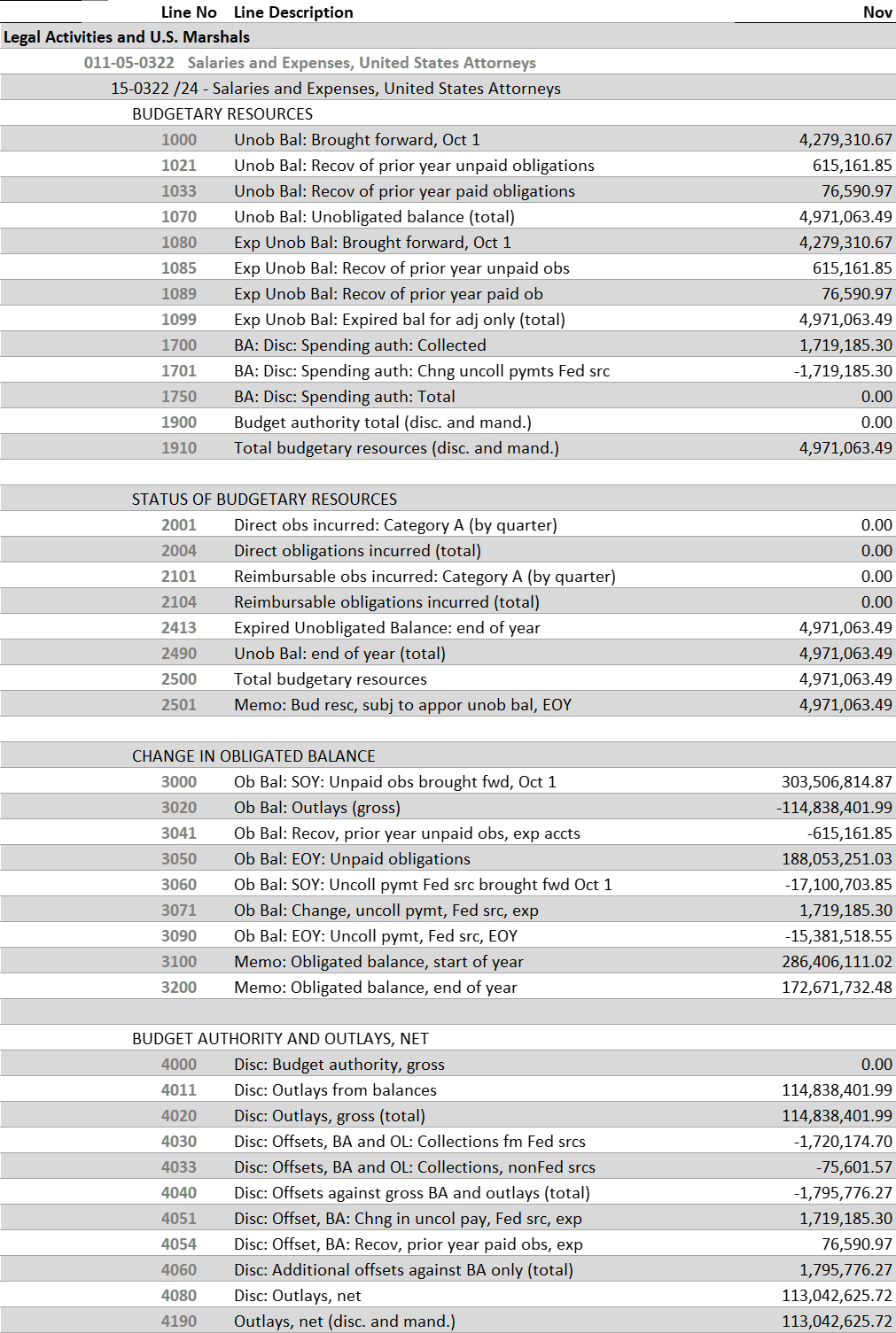 SF-133 Section 4 for US Attorneys account showing gross and net outlays in expired year